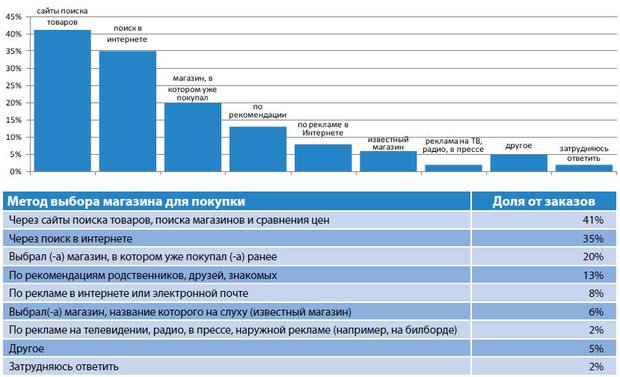 Сравнение магазинов. Сравнение магазинов электроники. Электронная коммерция затраты на рекламу в интернете. Сравнение цен по магазинам электроники. Приложения для сравнения цен в магазинах Беларуси.